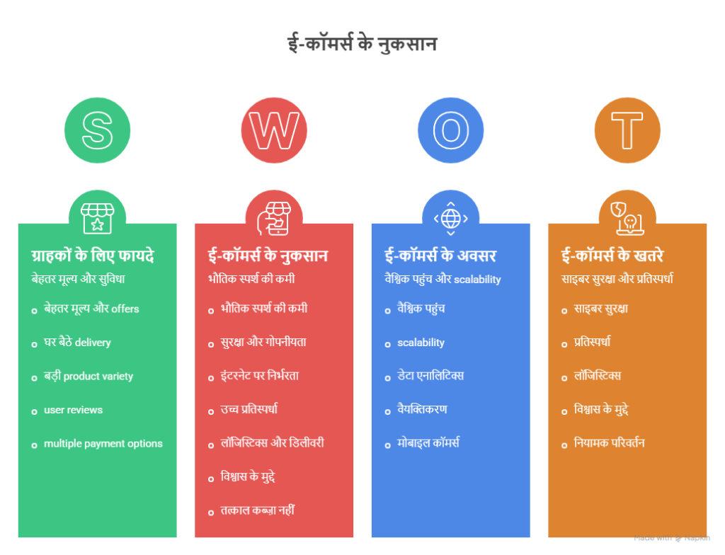 Advantages of E‑Commerce for Customers (ग्राहकों के लिए फायदे)